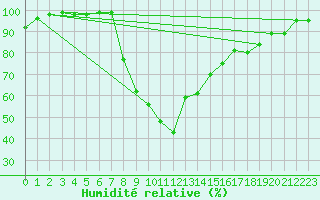 Courbe de l'humidit relative pour Herstmonceux (UK)