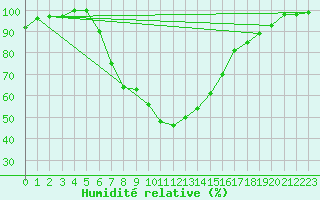 Courbe de l'humidit relative pour Aydin