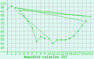 Courbe de l'humidit relative pour Piikkio Yltoinen