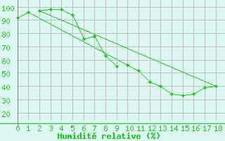 Courbe de l'humidit relative pour Gurbanesti