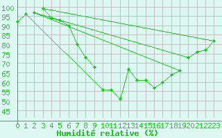 Courbe de l'humidit relative pour Harburg