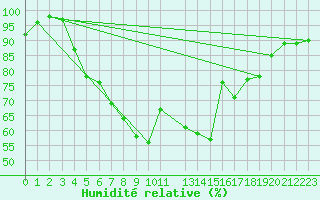 Courbe de l'humidit relative pour Stora Spaansberget