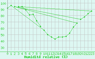 Courbe de l'humidit relative pour Hameenlinna Katinen