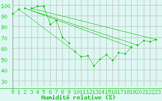Courbe de l'humidit relative pour Runkel-Ennerich