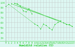 Courbe de l'humidit relative pour Zerind