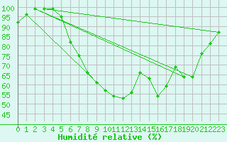 Courbe de l'humidit relative pour Hupsel Aws