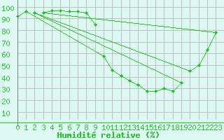 Courbe de l'humidit relative pour Adast (65)