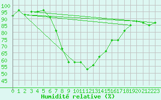 Courbe de l'humidit relative pour Nieuw Beerta Aws