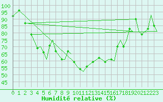 Courbe de l'humidit relative pour Leknes