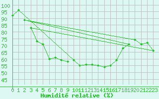 Courbe de l'humidit relative pour Sihcajavri