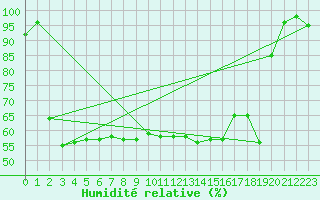 Courbe de l'humidit relative pour Faaroesund-Ar