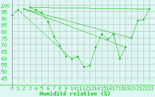 Courbe de l'humidit relative pour Bremervoerde