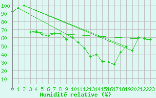 Courbe de l'humidit relative pour Robiei