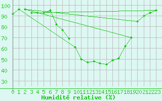 Courbe de l'humidit relative pour Sjenica