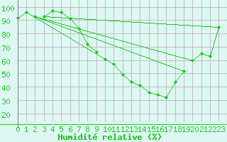 Courbe de l'humidit relative pour Visp