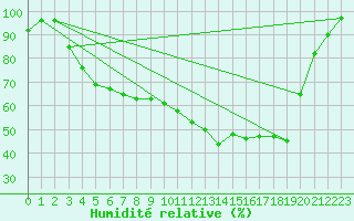 Courbe de l'humidit relative pour Lycksele