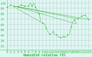 Courbe de l'humidit relative pour Salamanca / Matacan