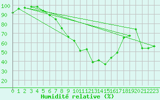 Courbe de l'humidit relative pour Lahr (All)