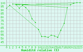 Courbe de l'humidit relative pour Bad Kissingen
