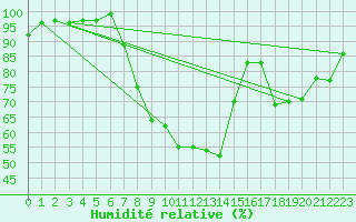 Courbe de l'humidit relative pour Rostherne No 2