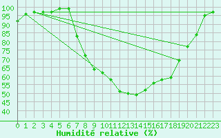 Courbe de l'humidit relative pour Sennybridge