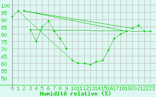 Courbe de l'humidit relative pour Terschelling Hoorn