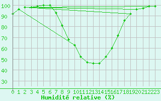 Courbe de l'humidit relative pour Windischgarsten