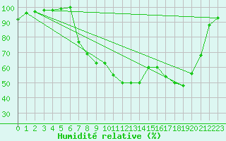 Courbe de l'humidit relative pour Charlwood