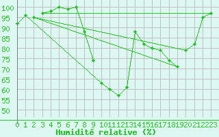 Courbe de l'humidit relative pour Dole-Tavaux (39)