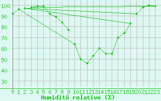 Courbe de l'humidit relative pour Kalmar Flygplats