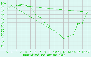 Courbe de l'humidit relative pour Emmendingen-Mundinge