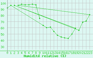 Courbe de l'humidit relative pour Romorantin (41)