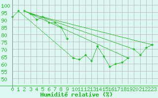 Courbe de l'humidit relative pour Saint-Girons (09)