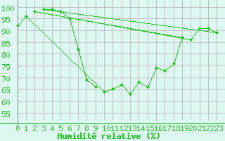 Courbe de l'humidit relative pour Topcliffe Royal Air Force Base