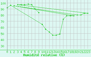 Courbe de l'humidit relative pour Bergn / Latsch