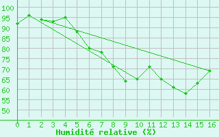 Courbe de l'humidit relative pour Steinau, Kr. Cuxhave