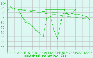 Courbe de l'humidit relative pour Chieming