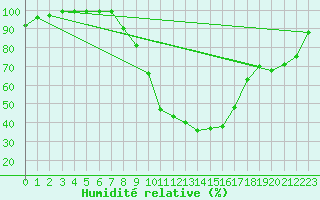 Courbe de l'humidit relative pour Egolzwil