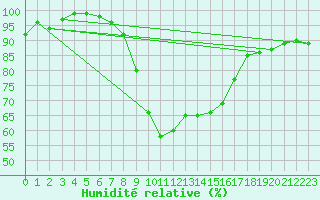 Courbe de l'humidit relative pour Flhli