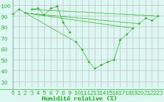 Courbe de l'humidit relative pour Thun