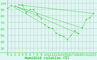 Courbe de l'humidit relative pour Landser (68)