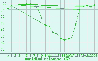 Courbe de l'humidit relative pour Digne les Bains (04)