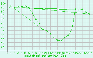 Courbe de l'humidit relative pour Zurich Town / Ville.