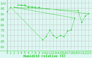 Courbe de l'humidit relative pour Lige Bierset (Be)
