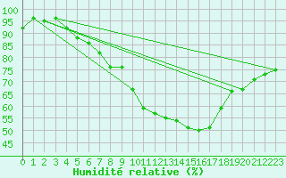 Courbe de l'humidit relative pour Ble - Binningen (Sw)