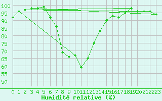 Courbe de l'humidit relative pour Rostherne No 2