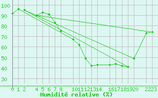 Courbe de l'humidit relative pour Bujarraloz