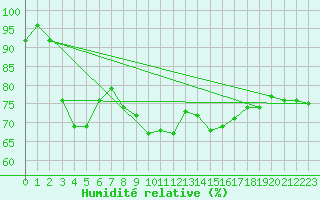 Courbe de l'humidit relative pour Mhleberg