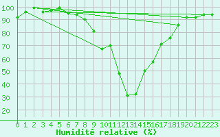 Courbe de l'humidit relative pour Ebnat-Kappel