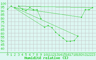 Courbe de l'humidit relative pour Chteaudun (28)